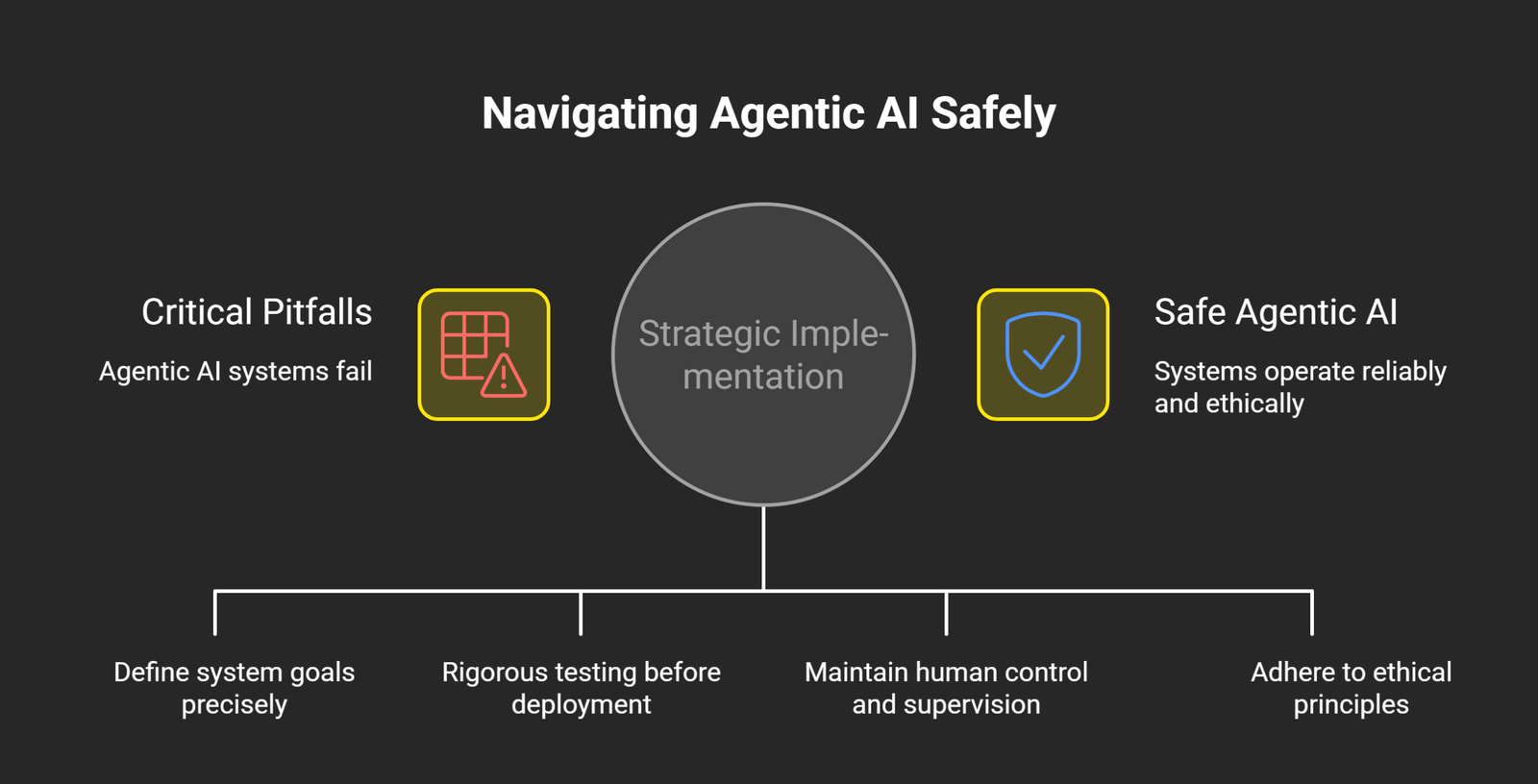 Navigating-AI-agentic-safety